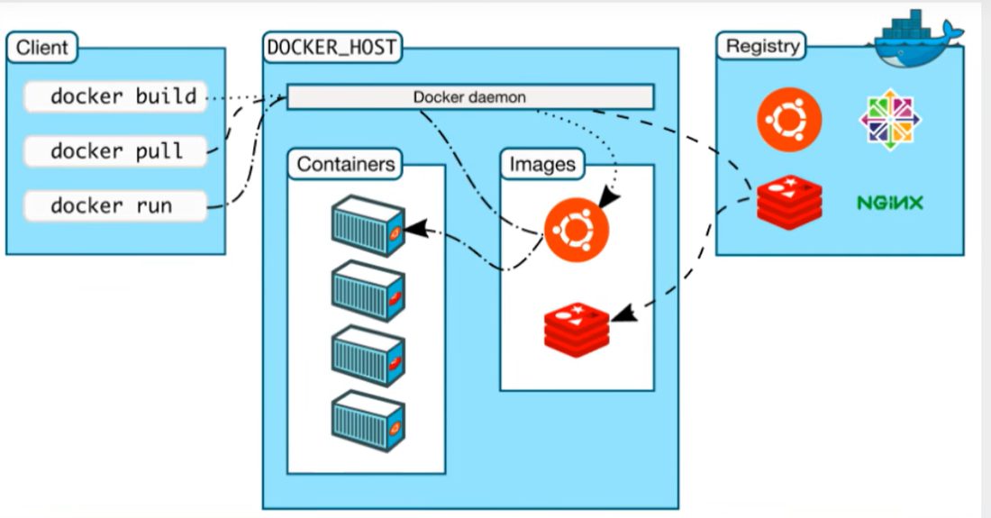 左边客户端、中间 Docker 服务器、右边镜像仓库