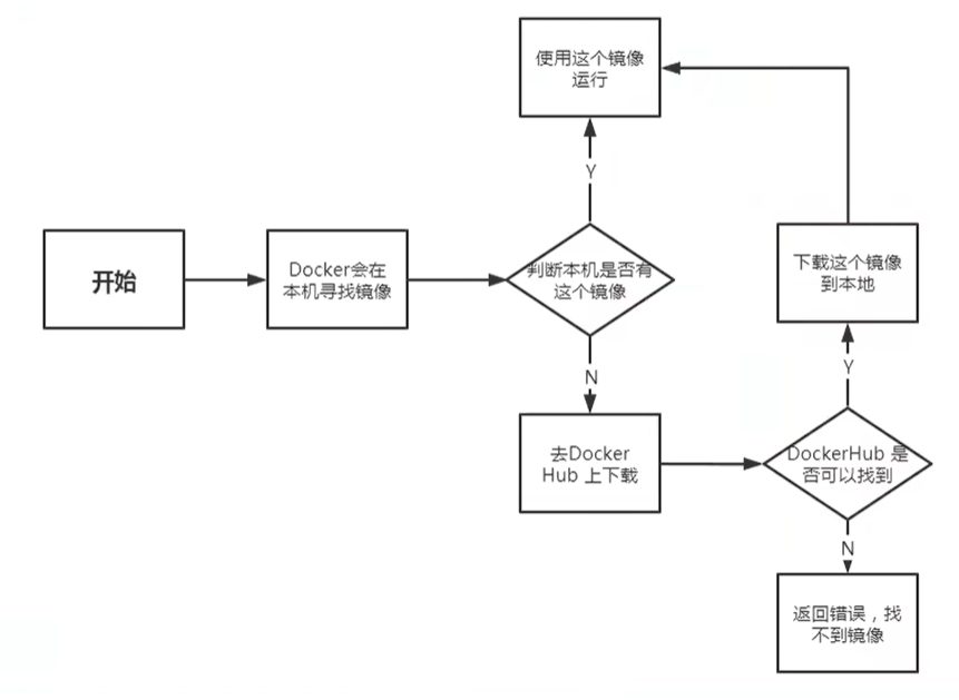 docker run 的镜像查找流程,本机没有就去 Docker Hub 下,找不到就报错