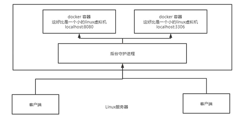 客户端连到 linux 服务器上的后台守护进程,由它管着一个个容器