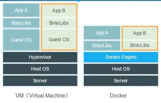 左边虚拟机要多跑一层 Guest OS 和 Hypervisor,右边 Docker 只有 Bins/Libs 加一个 Docker Engine