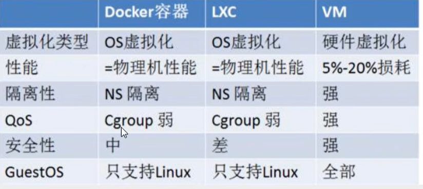 Docker 容器、LXC、VM 在虚拟化类型、性能、隔离性、安全性上的对比