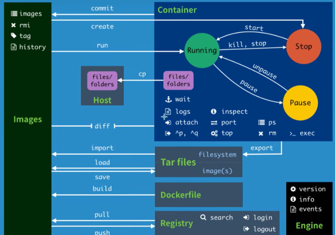镜像、容器、Tar 包、Dockerfile、Registry 之间的命令，以及容器的状态流转