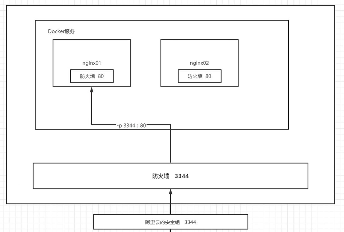 nginx01、nginx02 各自有容器内的 80，靠 -p 3344:80 映射到宿主机，外面还有一层安全组