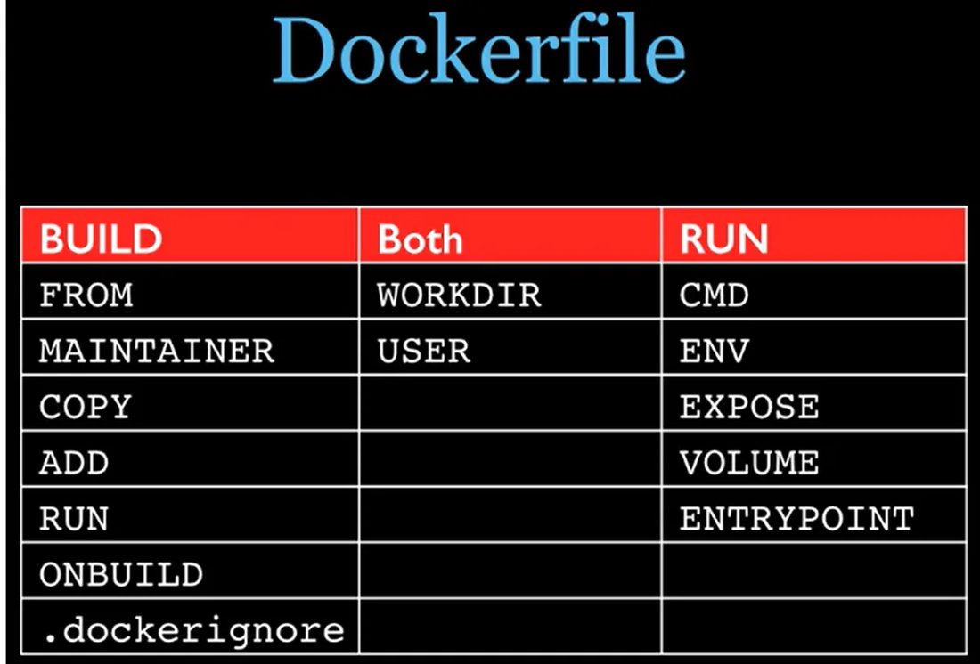 Dockerfile 保留字按 BUILD、Both、RUN 三个阶段分类