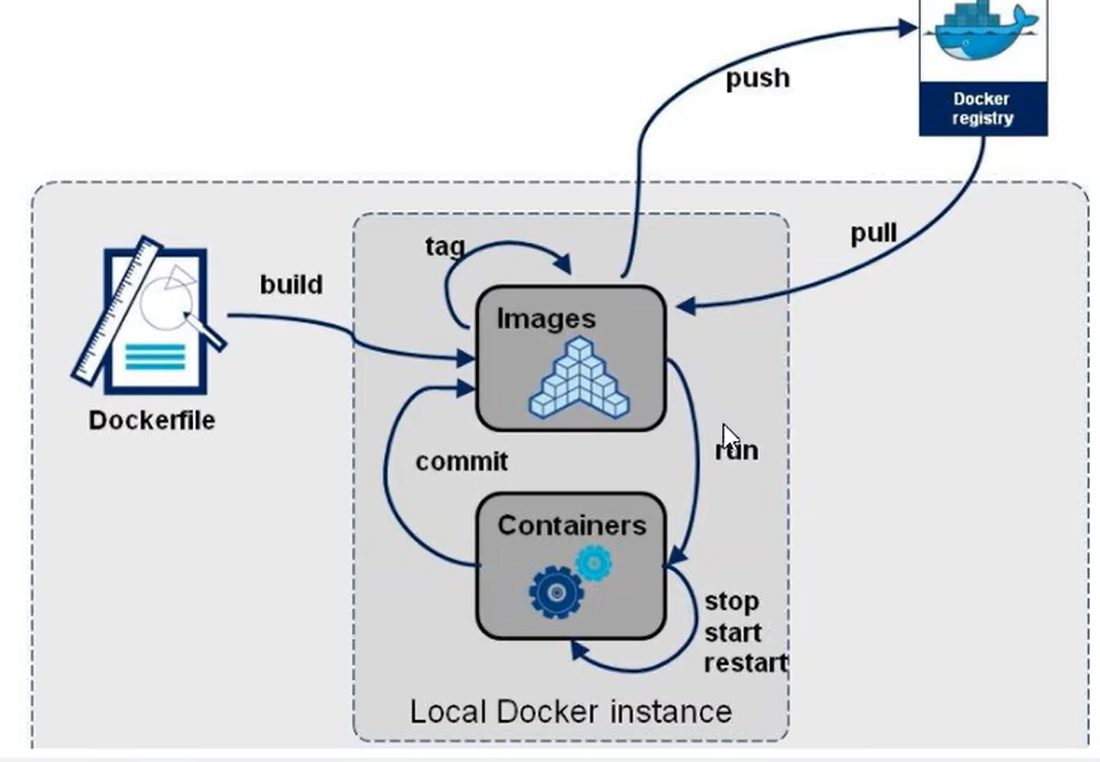 Dockerfile 是脚本,build 出镜像,run 起容器,中间还能 commit、tag、push