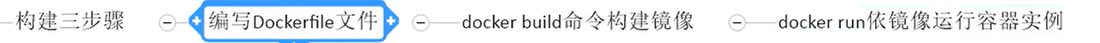 构建三步骤:编写 Dockerfile、docker build 构镜像、docker run 跑容器