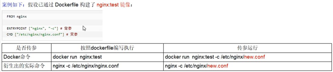 nginx:test 的例子:不传参走 Dockerfile 里写的配置文件,传参就替换掉配置文件路径
