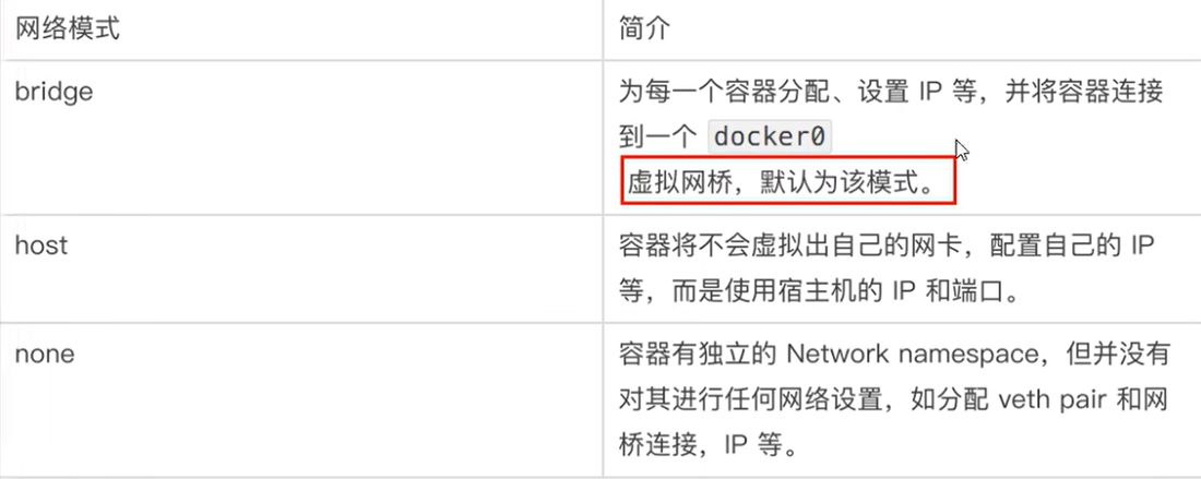 三大网络模式:bridge 默认走 docker0 虚拟网桥、host 用宿主机 IP 和端口、none 不配置网络