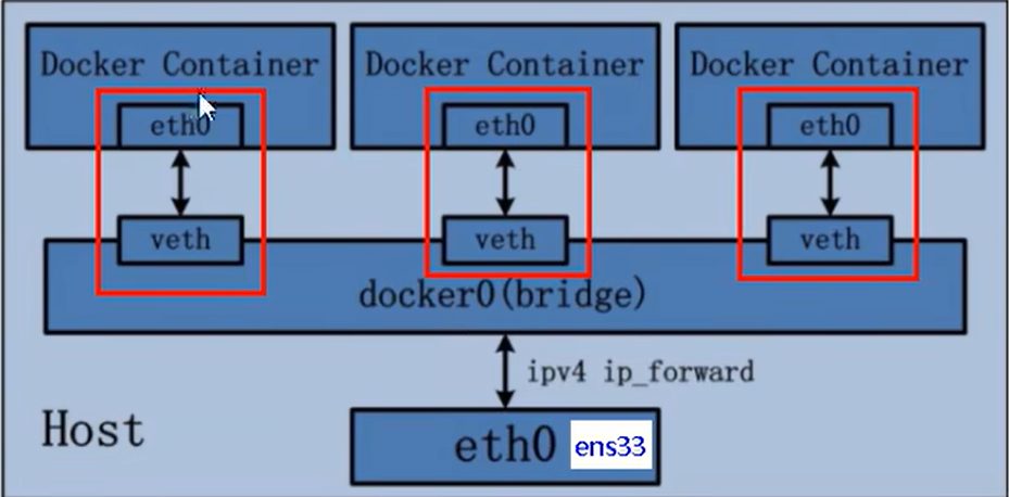 docker0 网桥:容器里是 eth0,宿主机上是一对 veth,再往后才是宿主机的物理网卡