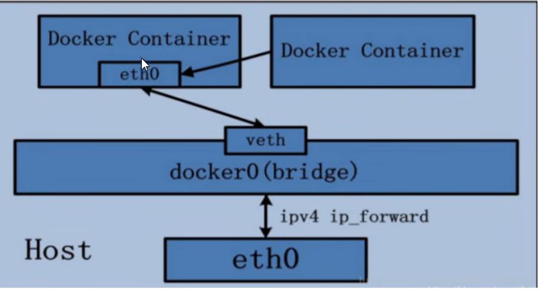 container 模式的拓扑:两个容器共用同一个 eth0,只占一份网络资源