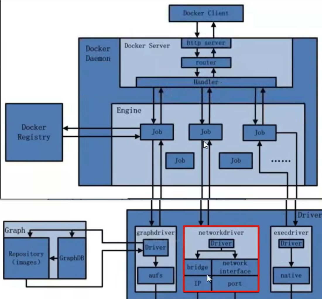 Docker 架构图,红框圈的是 networkdriver,bridge、IP、port 都在这一层管