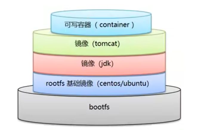 镜像是一层层叠起来的:最底下 bootfs,上面是 rootfs 基础镜像,再往上叠 jdk、tomcat 这些镜像层,最顶上是可写的容器层