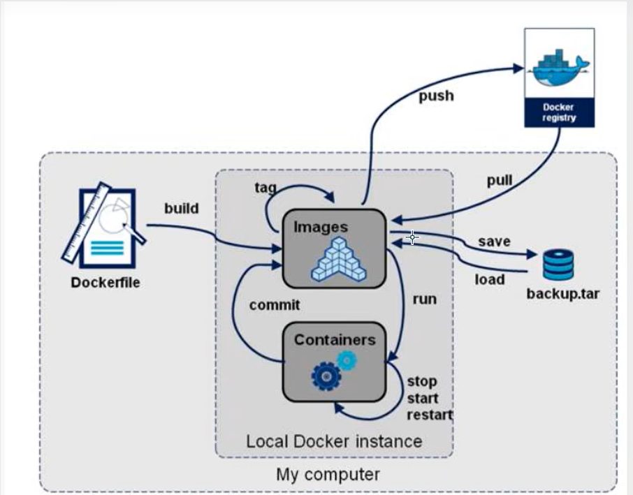 Dockerfile 经 build 变成 Images,Images 再 push 到 registry,或者 save 成 tar 备份