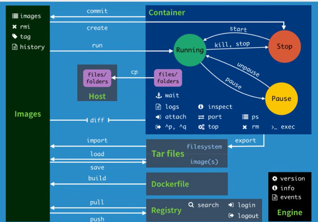 Docker 命令全景图:镜像、容器、宿主机文件、tar 包、Dockerfile、仓库各管一摊