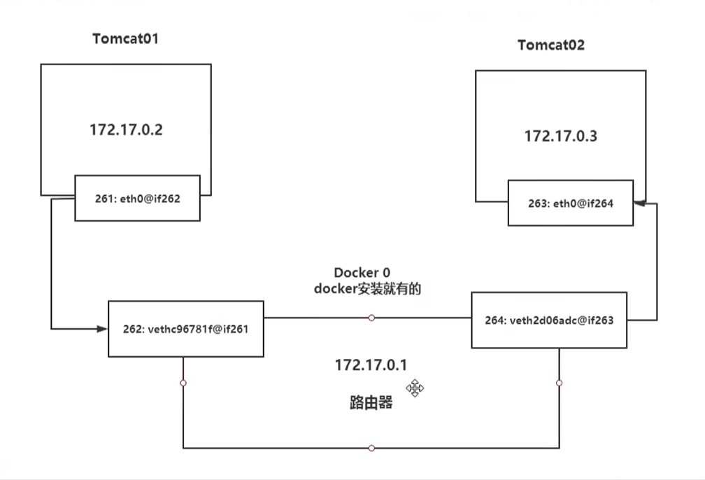 Tomcat01 的 eth0@if262 对应宿主机上 262 号 veth,Tomcat02 同理,中间由 docker0(172.17.0.1)当网关转发