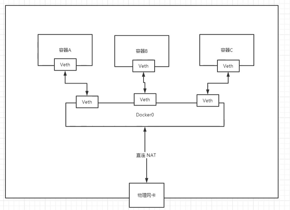 容器 A、B、C 各自一对 Veth 挂在 Docker0 网桥上,再经 NAT 从物理网卡出去