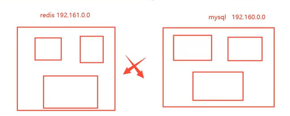 redis 和 mysql 各占一个网段,两边互不相通,需要的时候再打通