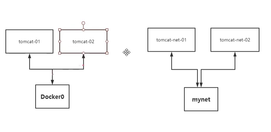 左边是在 Docker0 网段的容器,右边是在 mynet 网段的容器,中间是不通的