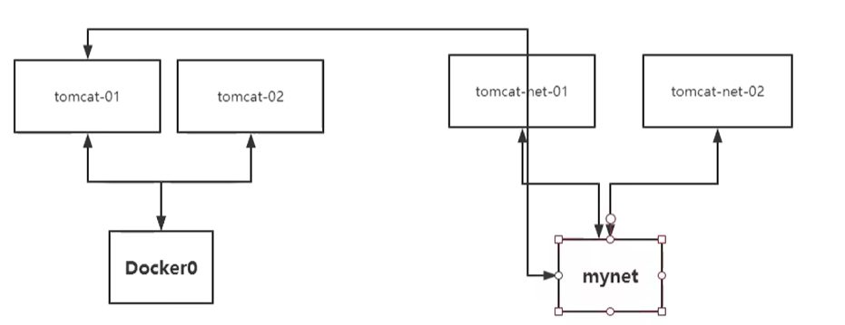 tomcat-01 同时接在 Docker0 和 mynet 上,一个容器两个地址,两个网段就打通了