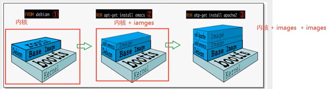 FROM debian、装 emacs、装 apache2,每条指令都在内核和已有镜像之上再叠一层