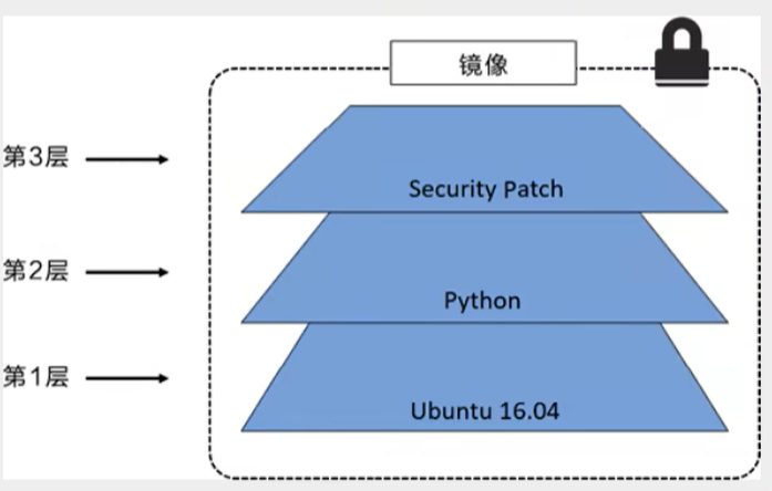 第 1 层 Ubuntu 16.04、第 2 层 Python、第 3 层 Security Patch,合起来才是一个完整镜像