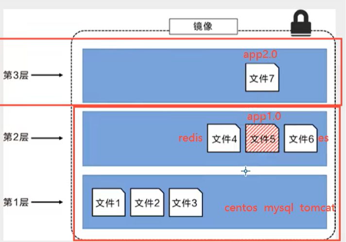 app1.0 和 app2.0 共用 centos、mysql 这些底层,app2.0 只多了一个文件 7