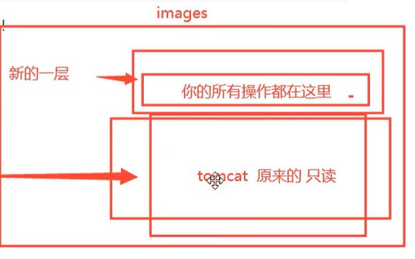 容器在只读镜像之上加一层可写层,所有改动都写在这里,下面 tomcat 那层动不了