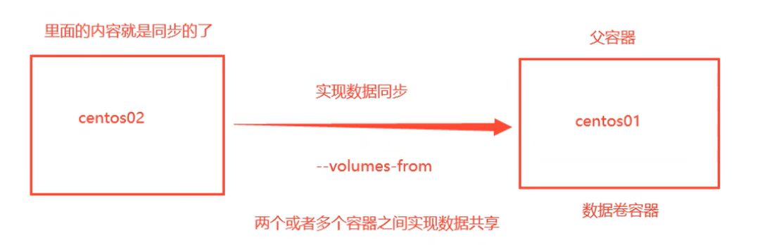 centos02 用 --volumes-from centos01 继承挂载,两个容器之间就实现了数据同步