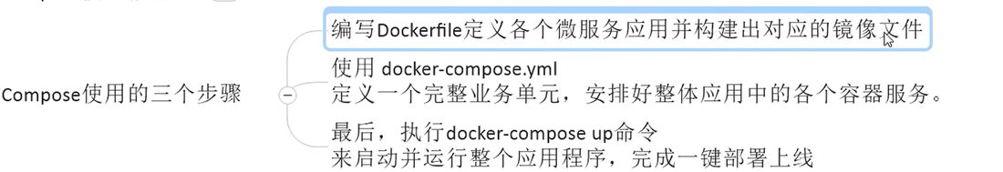 Compose 使用的三个步骤：写 Dockerfile 构建镜像、用 docker-compose.yml 定义业务单元、docker compose up 启动