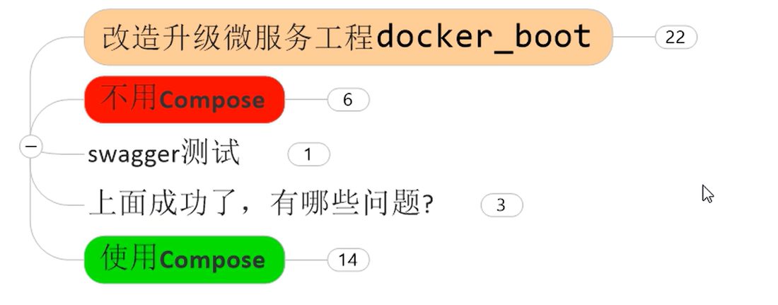 改造升级微服务工程 docker_boot 的路线：先不用 Compose 手工跑一遍，再改成 Compose