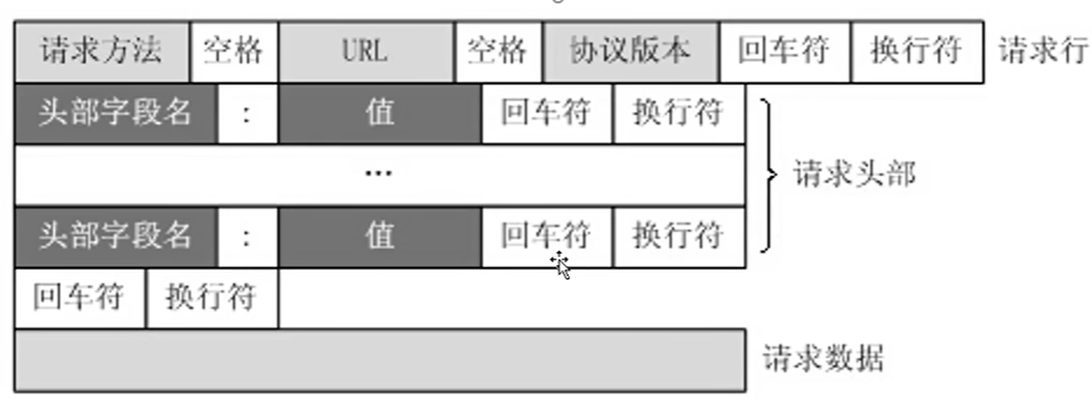 HTTP 请求报文的结构，请求行、请求头、请求体