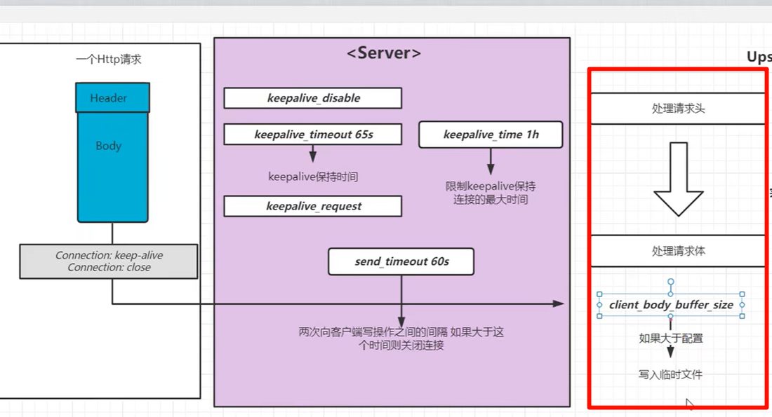 一次请求在 Server 里经过 keepalive 和缓冲区参数处理的流程