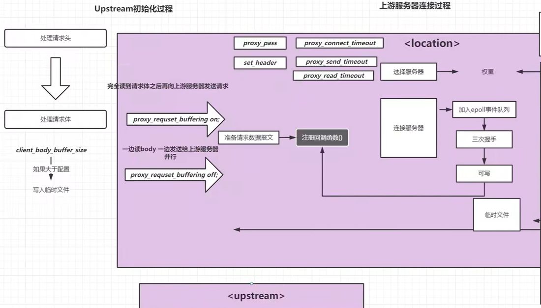 Upstream 初始化过程和上游服务器连接过程总览