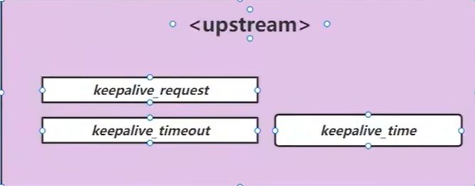 upstream 块里的 keepalive_request、keepalive_timeout、keepalive_time 参数