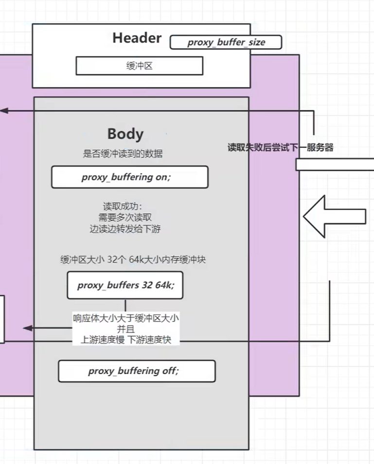 body 缓冲区放大看一遍各参数的位置