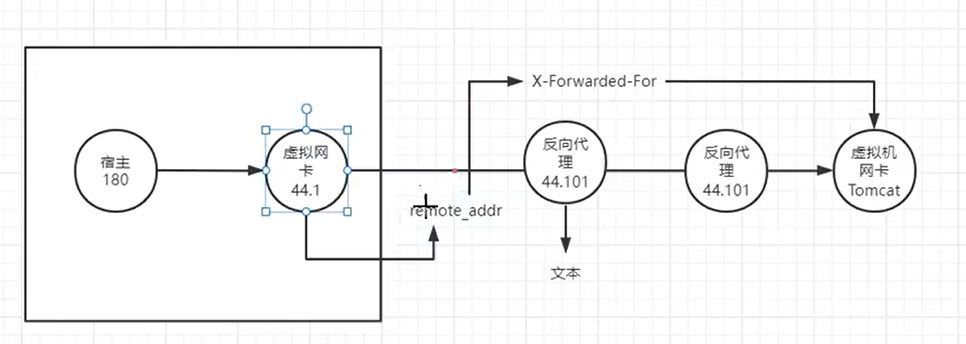 两级反向代理都要取 IP 时，X-Forwarded-For 和 remote_addr 分别在哪一段生效