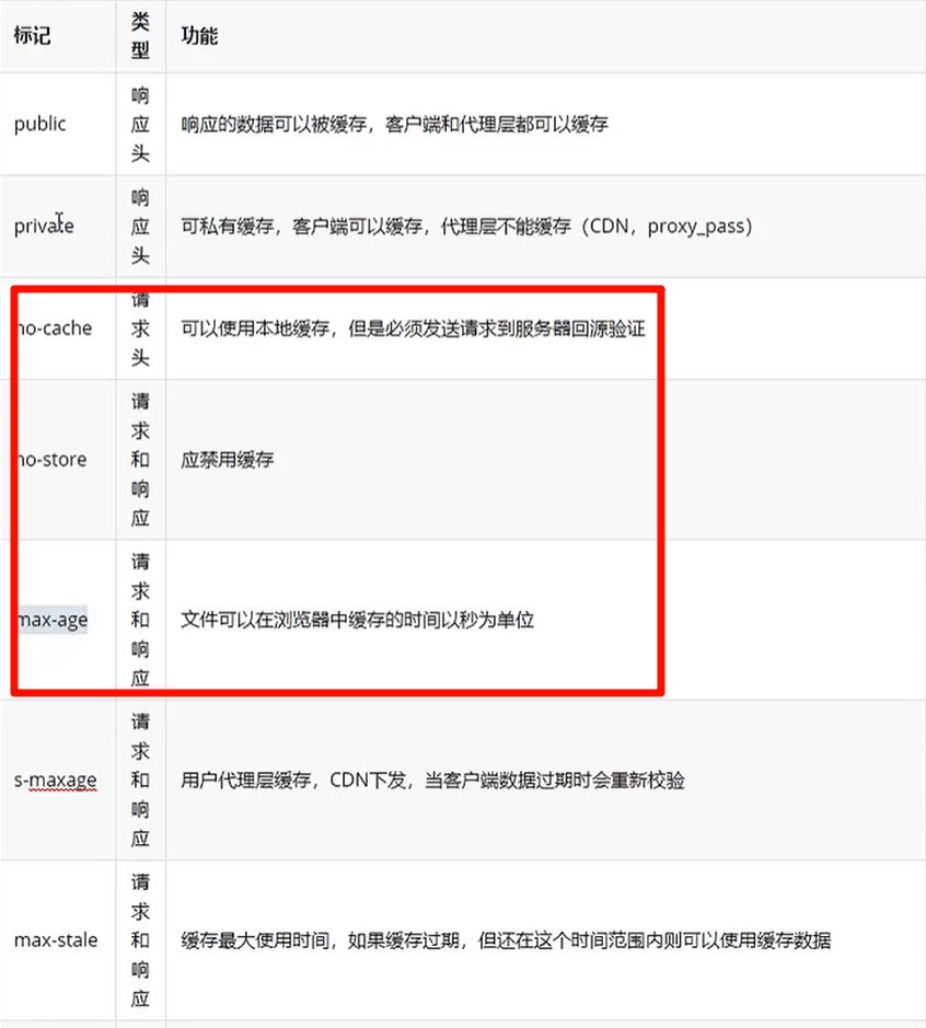 cache-control 各个标记的类型和功能,框出的是 no-cache、no-store、max-age