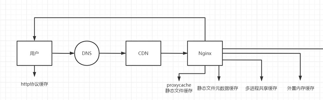 用户、DNS、CDN、Nginx 一路下来,Nginx 上挂的那几种缓存