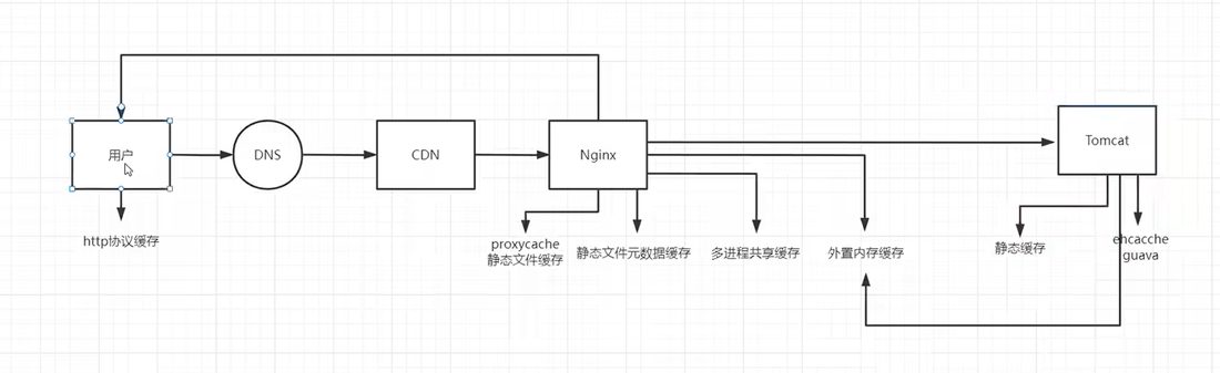 再往右加上 Tomcat,里面有静态缓存、ehcache、guava,还能访问外置缓存