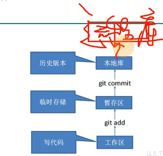 工作区 add 到暂存区，暂存区 commit 进本地库变成历史版本