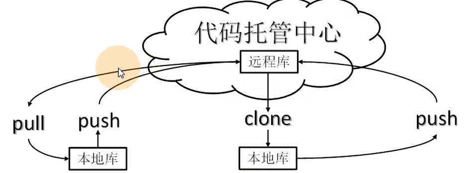 团队内协作：代码托管中心放着远程库，本地库 push 上去、pull 下来，新成员 clone 一份