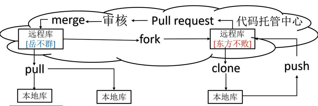 跨团队协作：先 fork 到自己的远程库，改完 Pull request 回去，审核通过再 merge
