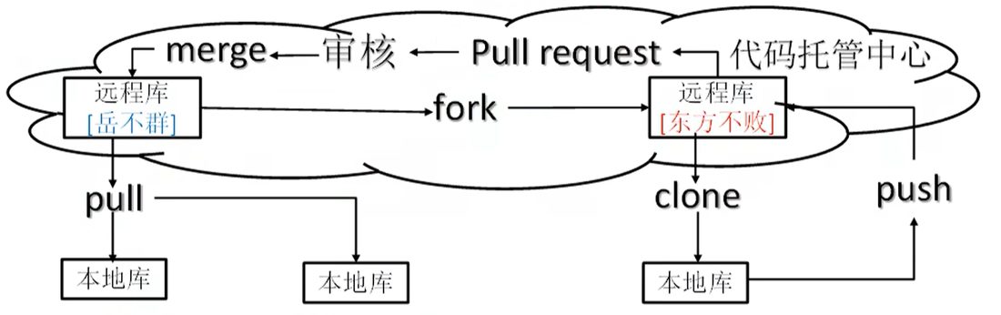 跨团队协作:fork 到自己的远程库,改完 pull request 上去,对方审核再 merge