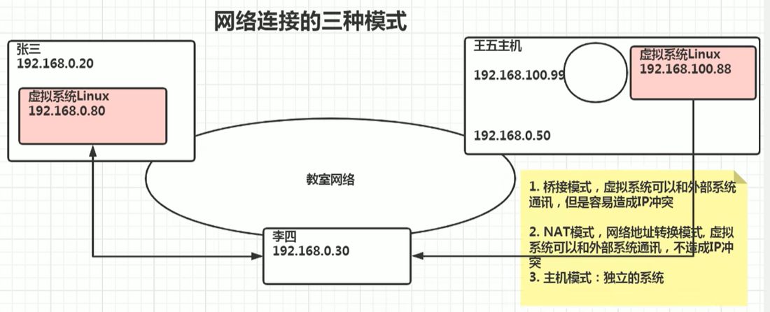 三种网络连接模式对比
