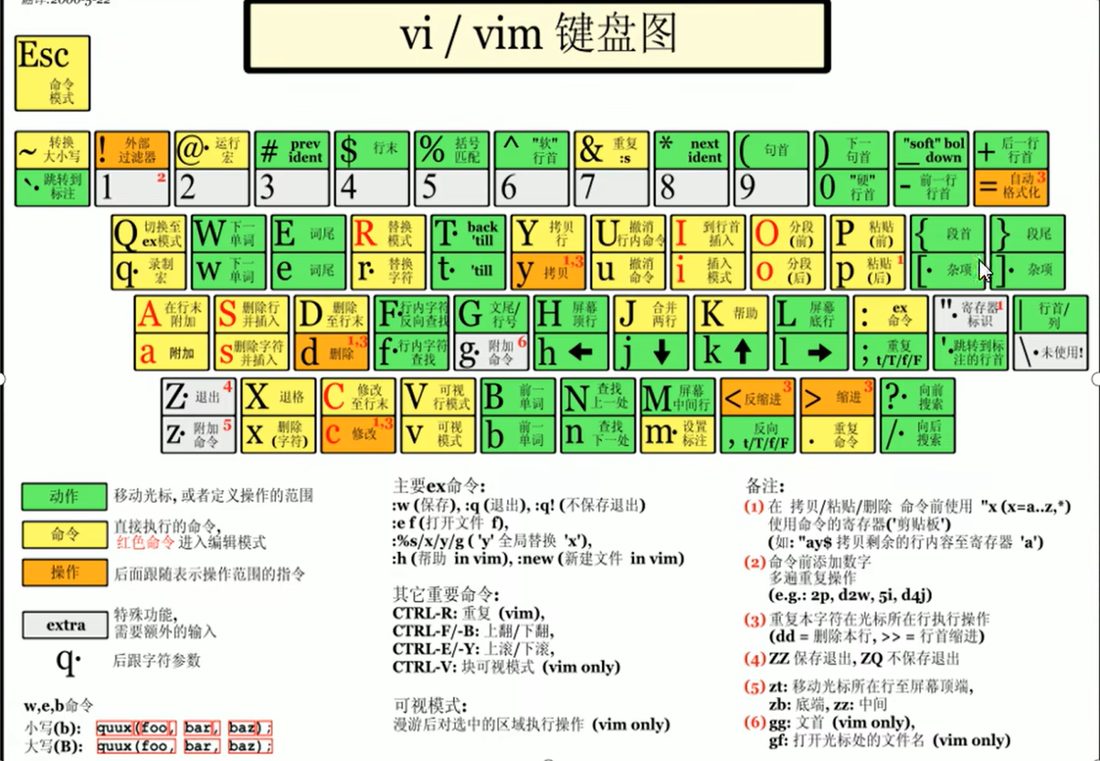 vi / vim 键盘图(建议保存到手机)