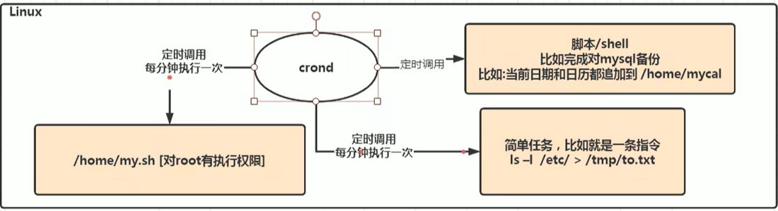 crond 工作原理示意图