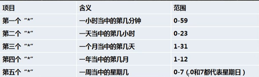 crontab 编辑与任务列表