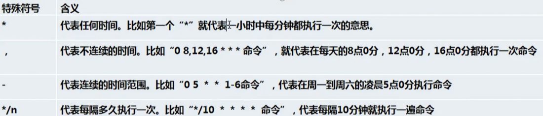 crontab 时间格式说明