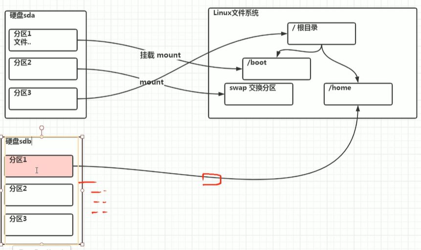 磁盘分区与挂载机制