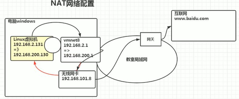 虚拟机上网原理